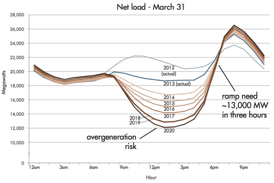Duck Curve Chart: CAISO 2013 published findings about electricity demand.