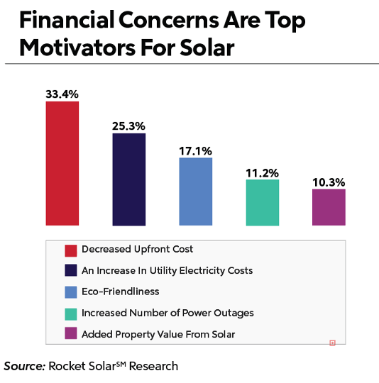 Bar Graph: Financial Concerns Are Top Motivators For Solar - Source: Rocket Solar Research