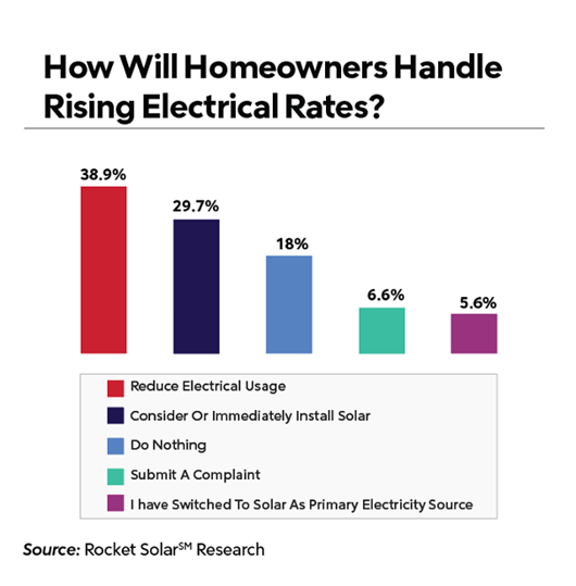 Bar graph: "How Will Homeowners Handle Rising Electrical Rates?"