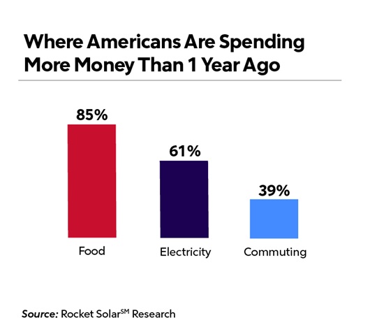 Infographic: "Where Americans Are Spending More Money Than 1 Year Ago": 85% Food, 61% Electricity, 39% Commuting according to Rocket Solar Research