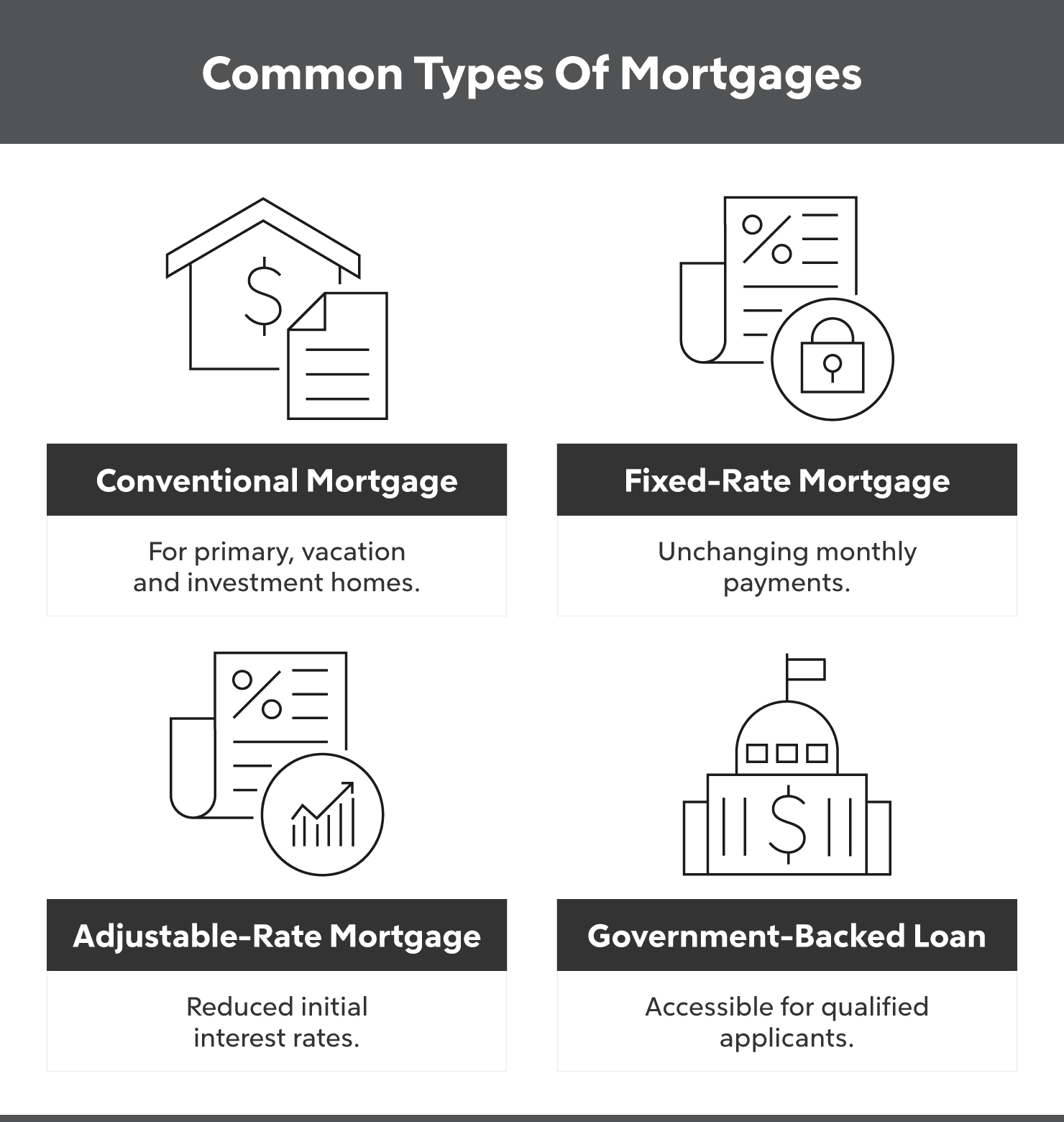 Common mortgage types are conventional mortgages, fixed rate mortgages, adjustable rate mortgages and government backed loans