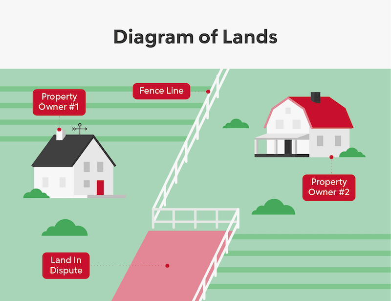 Diagram of Lands example of potential adverse possession scenario.