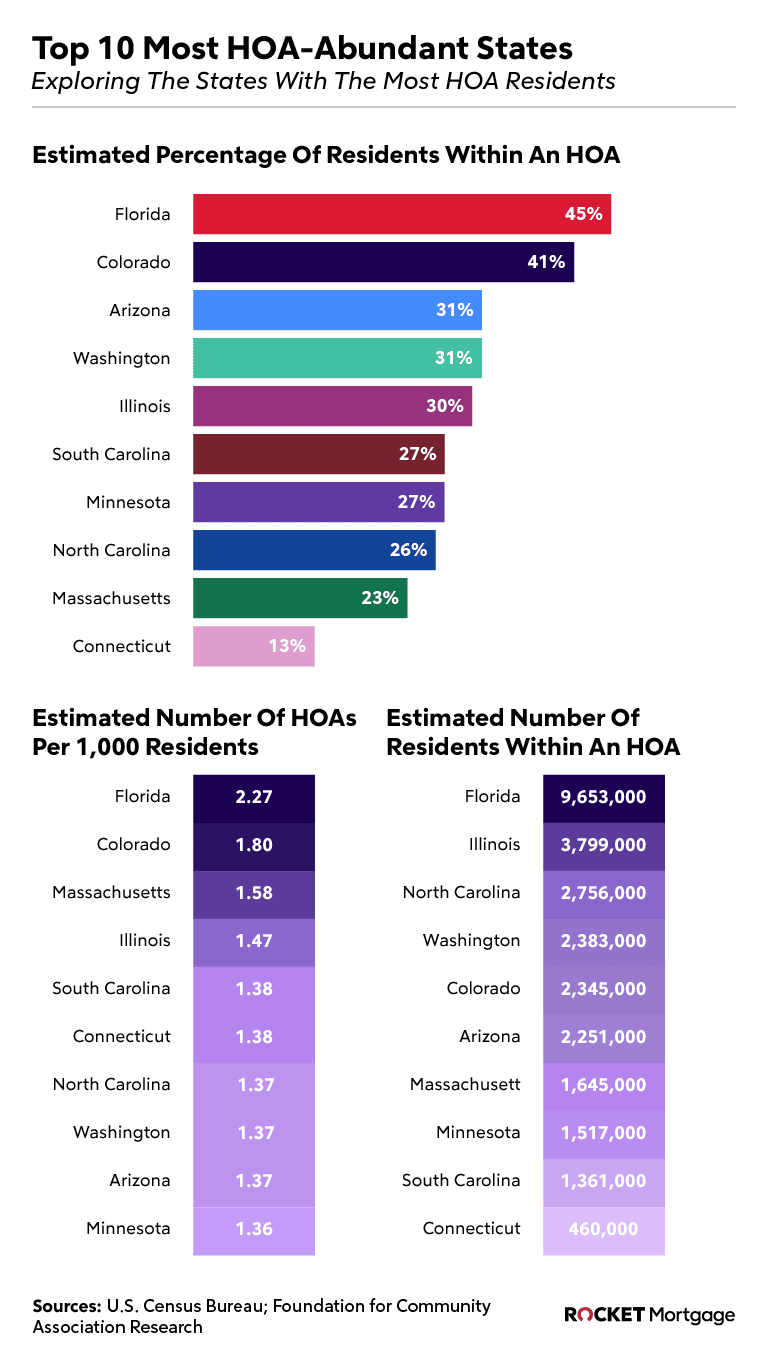 Top 10 Most HOA-Abundant Staes chart.