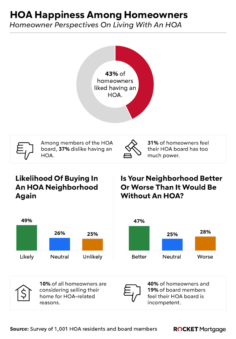 HOA Happiness Among Homeowners chart.