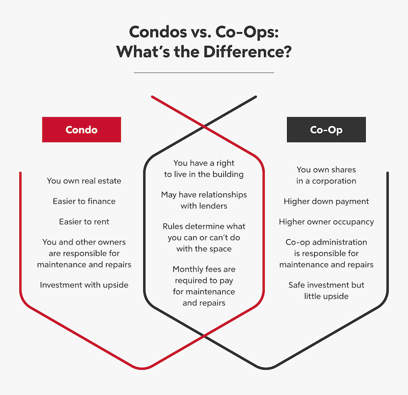 Image result for NYC Condo Vs. Coop: What To Buy? infographics