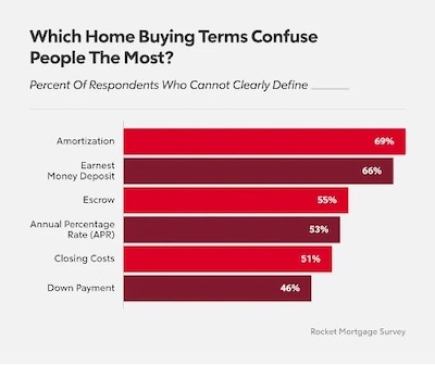 Bar Graph titled "Which Home Buying Terms Confuse People The Most?"
