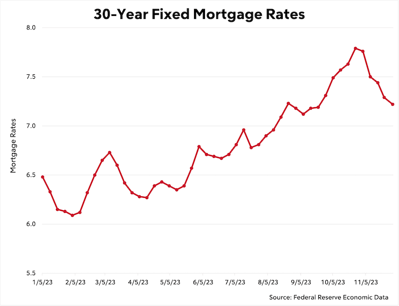 Loan interest rate trends