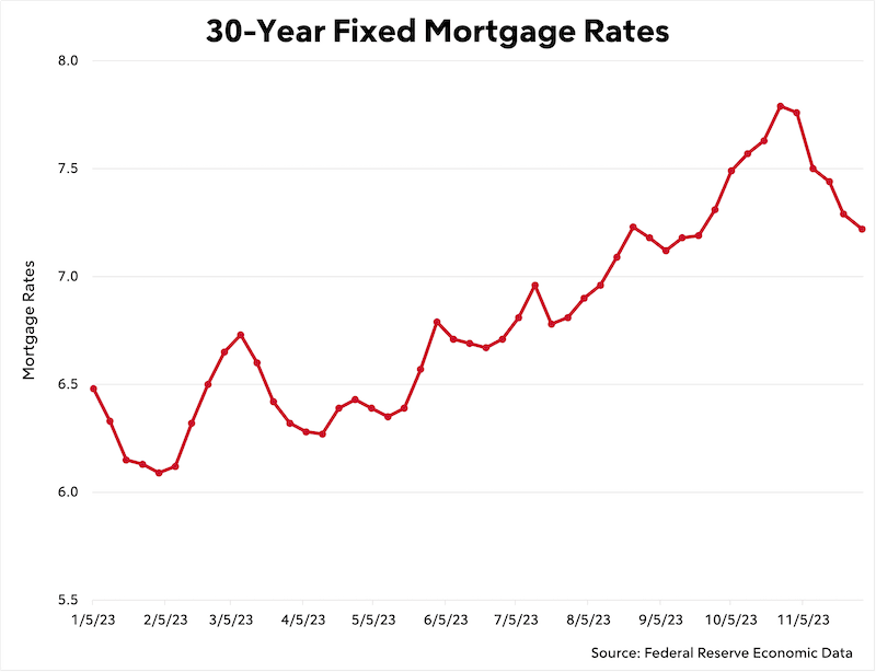 Auto Loan Rate Forecast For 2024