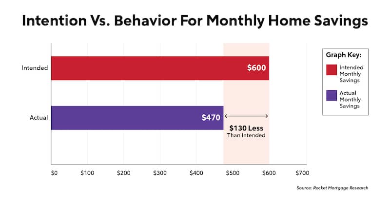 Bar graph comparison of intended vs actual savings.
