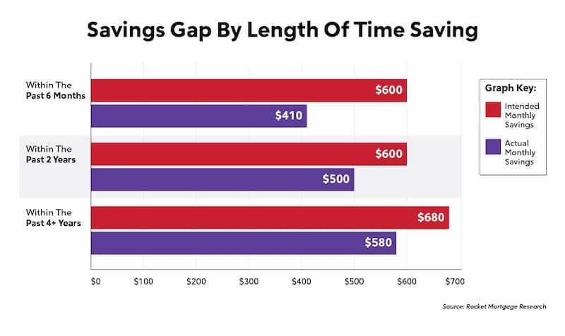 RocketMortgage.com/Article_Images/D-WebAssets-RocketMortgage-GRAPHIC2DataJournalismIntentionBehaviorGapInHomeSaving-SavingsGapByLengthOfTimeSaving-P4166788.jpg Bar graph titled "Savings Gap By Length Of Time Saving"