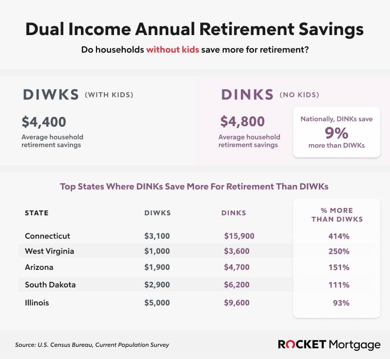 Infographic comparing dual income annual retirement savings between households with kids and without kids.