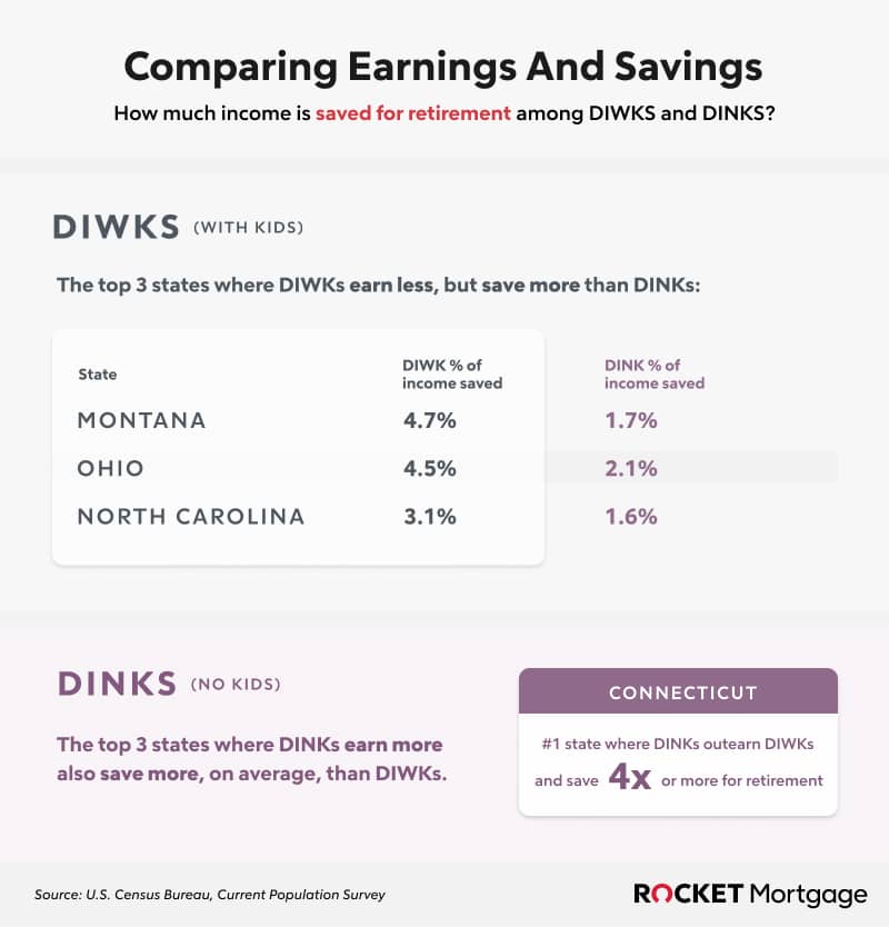 Infographic comparing earnings and savings between households with and without kids.