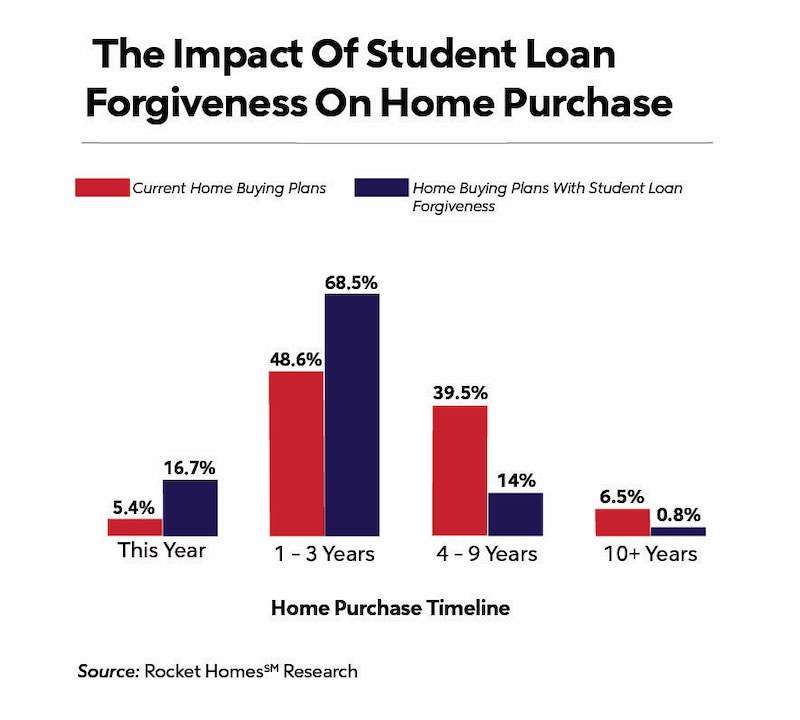 The Impact Of Student Loan Forgiveness On Home Purchase