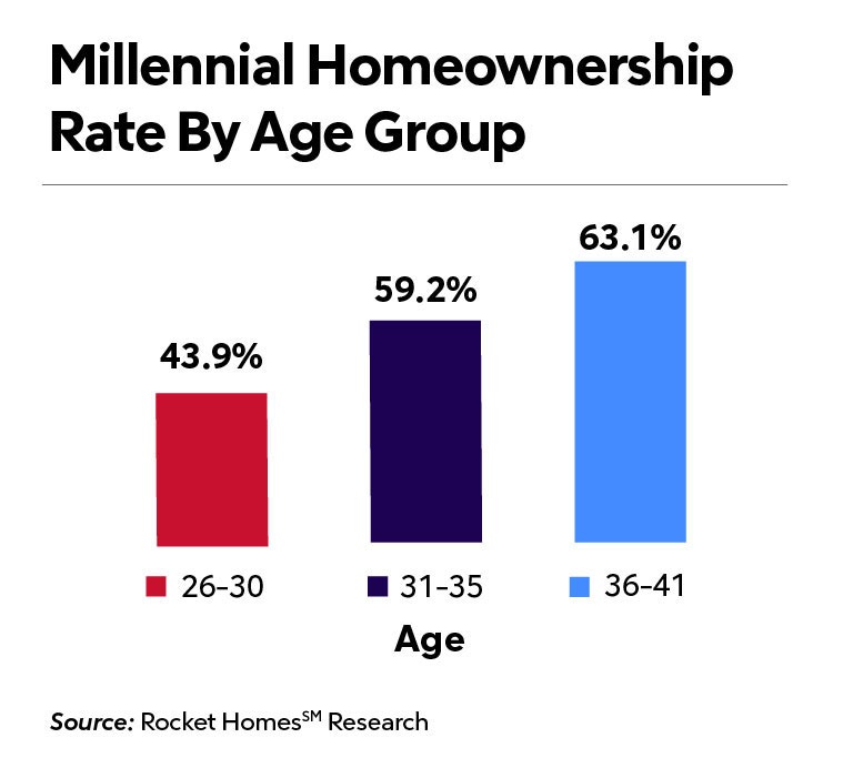 Millennial Home Ownership Rate By Age Group