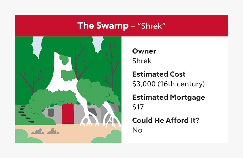 The swamp lair from "Shrek" is shown illustrated under the roots of a tree and featuring a red door. The home is estimated to cost $3,000 with a mortgage of $17, and we estimate the owner could not afford it.