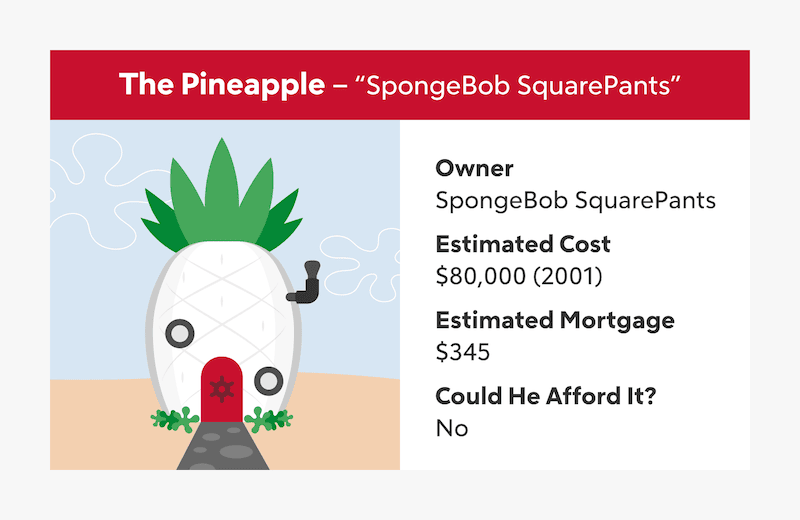 A white pineapple under the sea with a red door shows Spongebob's home from "Spongebob Squarepants". The home is estimated to cost $80,000 with a mortgage of $345, and we estimate the owner could not afford it.