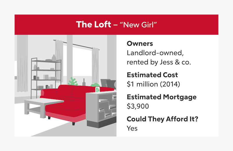 A red sectional sofa in a white room with broad windows and gray curtains shows the loft home from "New Girl". The home is estimated to cost $1 million with a mortgage of $3,900, and we estimate the owners could afford it.