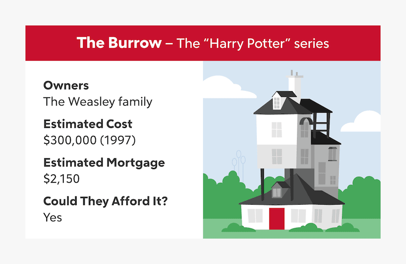 A multi-level white home with a red door shows the Weasley family's Burrow from the "Harry Potter" series. The home is estimated to cost $300,000 with a mortgage of $2,150, and we estimate the family could not afford it.
