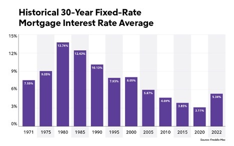 Bar graph titled "Historical 30-Year Fixed-Rate Mortgage Interest Rate Average" from years 1971 to 2022 sourced from Freddie Mac data.