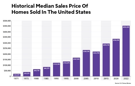 Graph titled "Historical Median Sales Price Of Homes Sold In The United States" from 1971 to 2022 sourced from U.S. Census Bureau data.