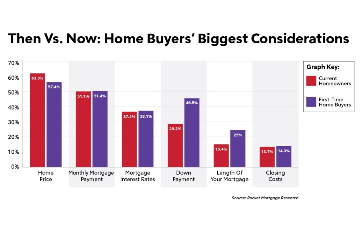Bar graph titled "Then Vs. Now: Home Buyers' Biggest Considerations" comparing current homeowners to first-time home buyers.