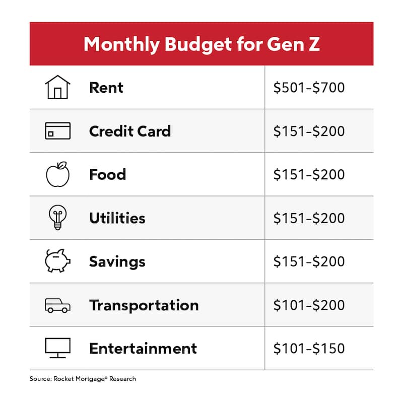 Infographic breaking down all of Gen Z's monthly budget.