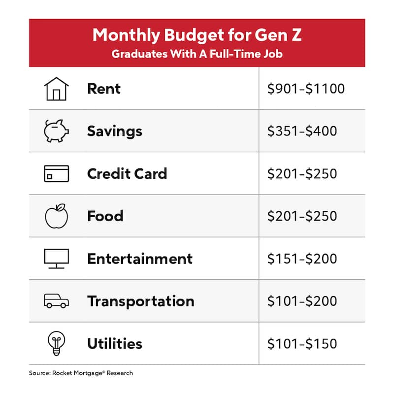 Infographic breaking down the monthly budget for grad Gen Z's with full time jobs.