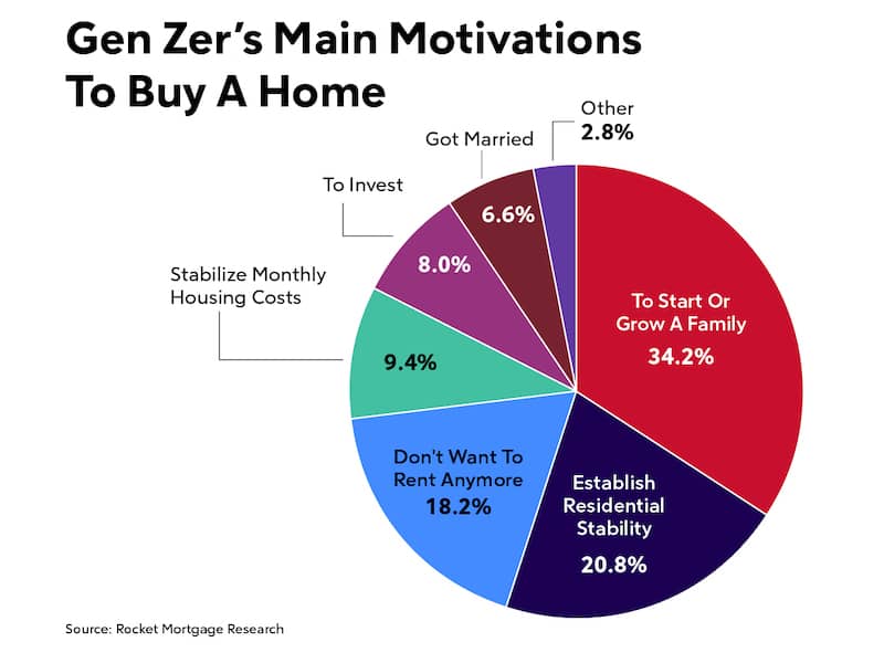 Pie chart graph titled "Gen Zer's Main Motivations To Buy A Home"