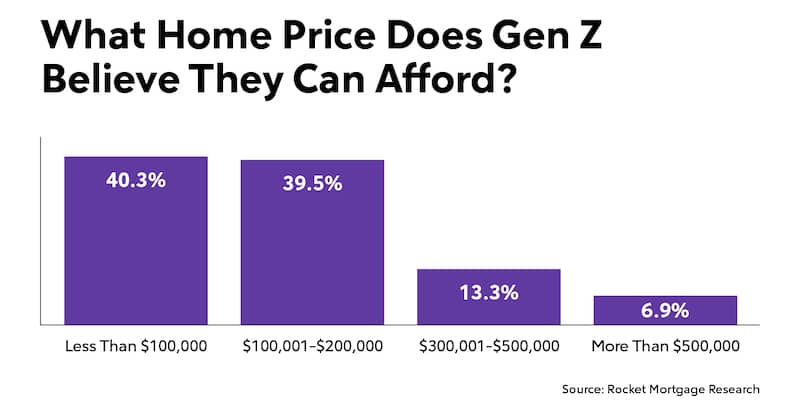Bar graph titled "What Home Price Does Gen Z Believe They Can Afford?"