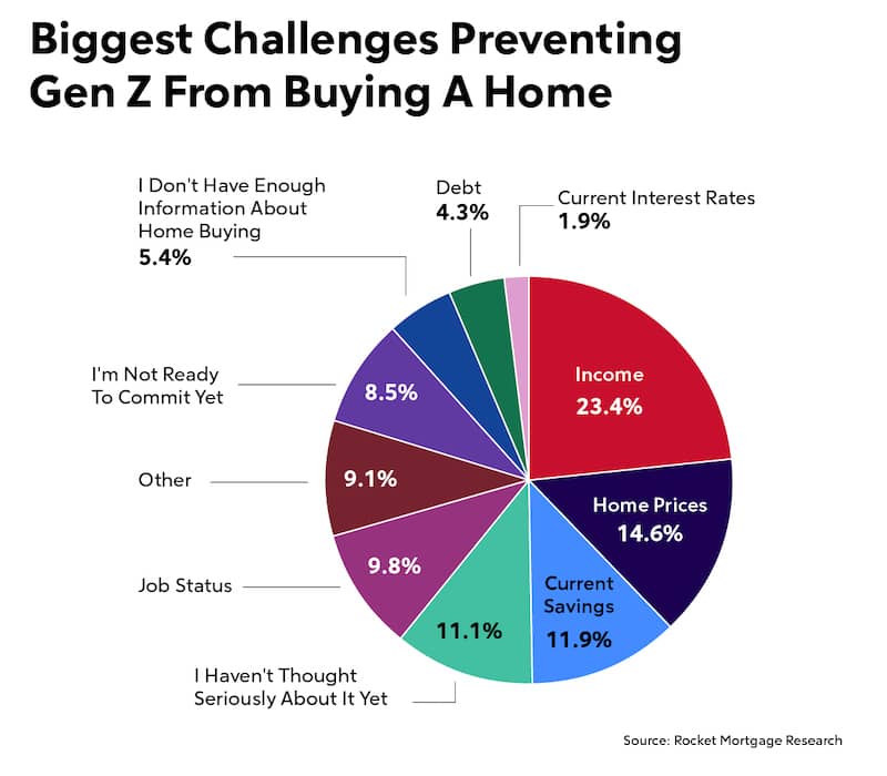 Pie chart titled "Biggest Challenges Preventing Gen Z From Buying A Home"