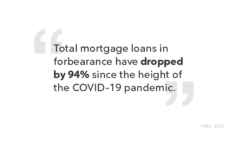 Infographic quote about mortgage loans dropping since covid-19.