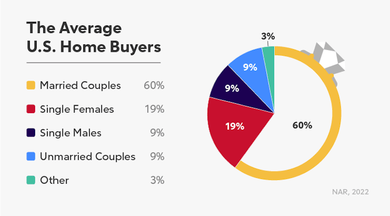Circle graph breaking down different types of home buyers.
