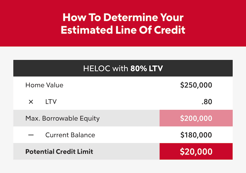 Home Equity Line Of Credit Heloc