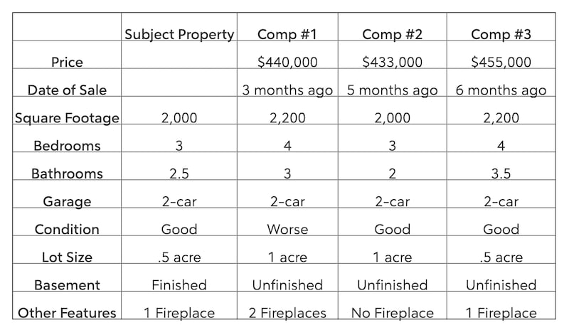 Chart showing three comparisons of property.