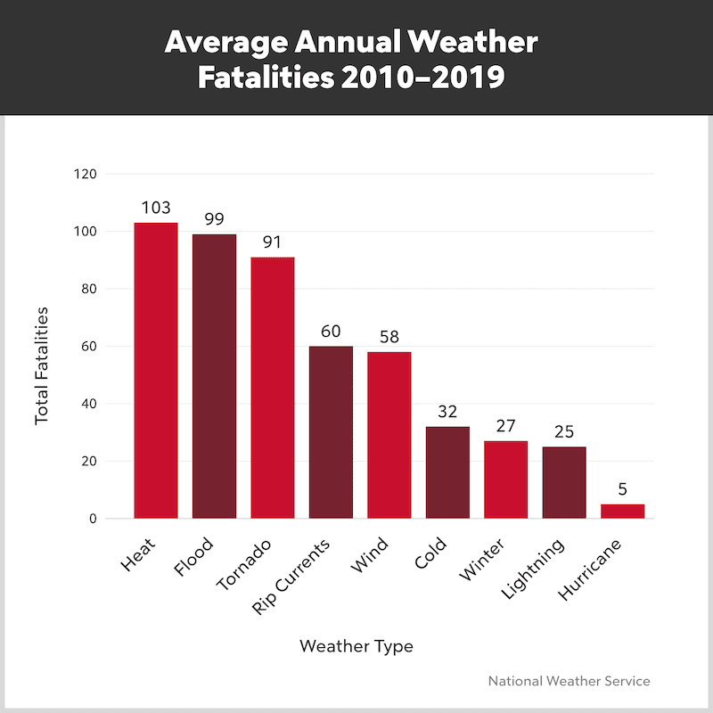 Average Annual Weather Fatalities, Heat, Flooding and Tornado fatalies lead with over 90 deaths according to the National Weather Service