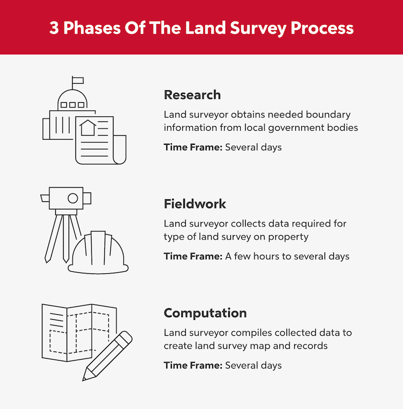 How does land surveying work? 