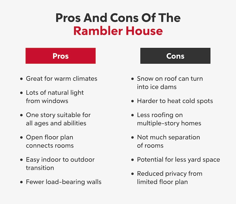 Pros and Cons of the Rambler House Pros: Great for warm climates. Lots of natural light from windows. One story suitable for all ages and abilities. Open floor plan connects rooms. Easy indoor to outdoor transition. Fewer load-bearing walls.  Cons: Snow on roof can turn into ice dams. Harder to heat cold spots. Less roofing on multiple-story homes. Not much seperation of rooms. Potenial for less yard space. Reduced privacy from limited floor plan.
