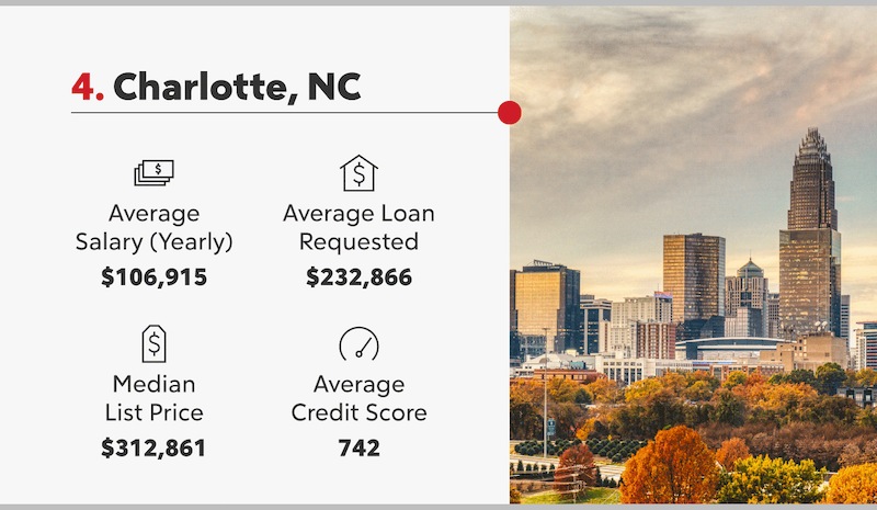 Charlotte, NC stats