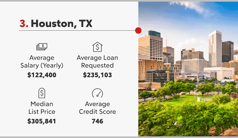 Houston, Texas stats