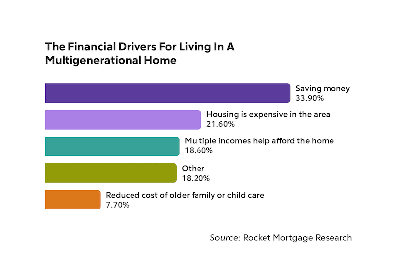 Bar graph infographic of financial reasons for living in a multigenerational home.