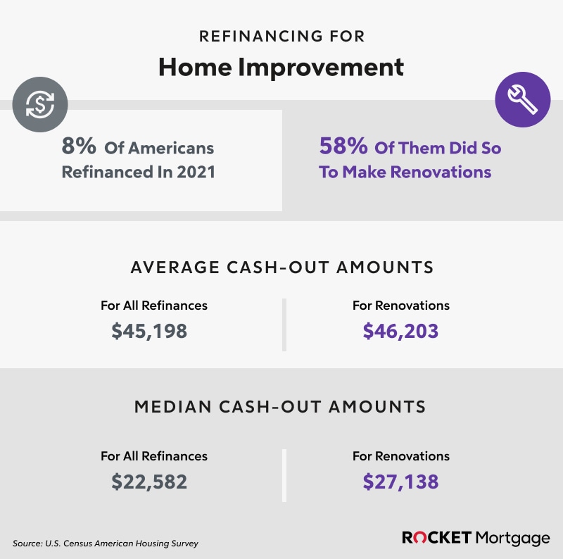 Infographic showing how much people spend on refinancing for renovation,