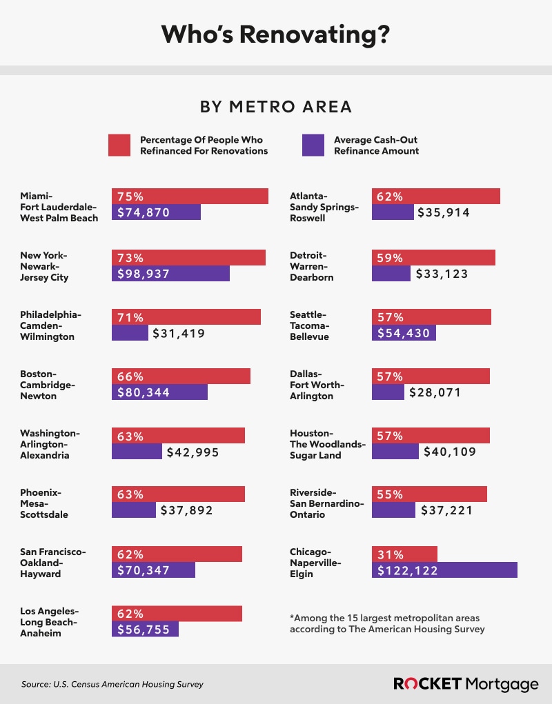 Chart showing which metro areas have the most renovations.