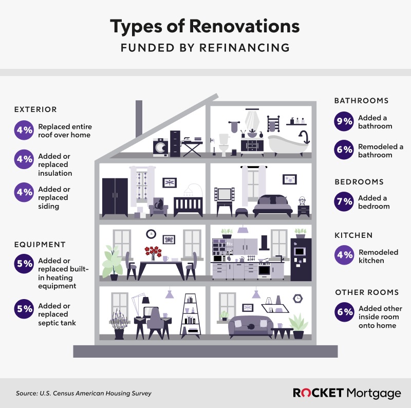 Image of house showing what different renovations people spend money on.