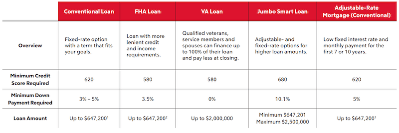 Relocation Loan Options Chart