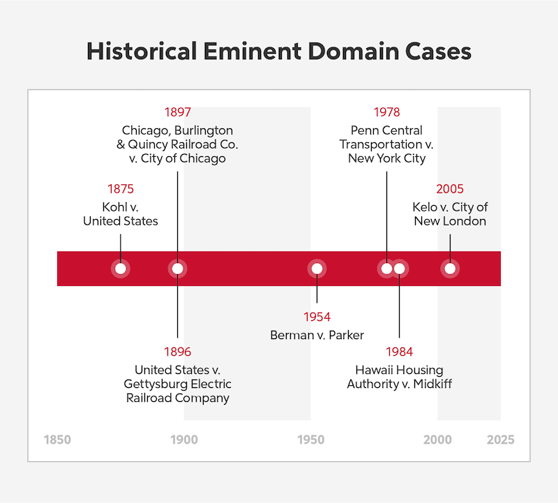 Infographic timeline of historical eminent domain cases.