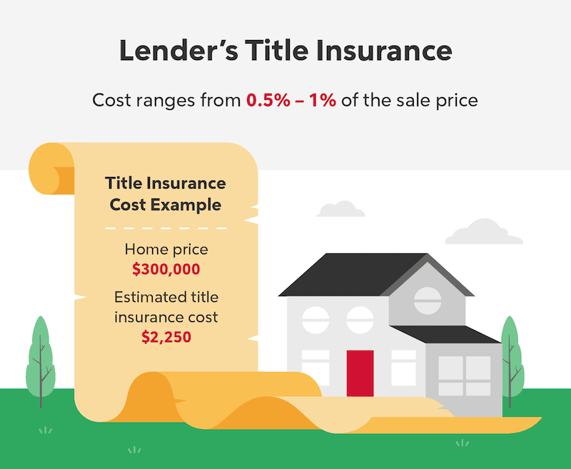 Lender's Title Insurance: Cost ranges from 0.5% - 1% of the sale price