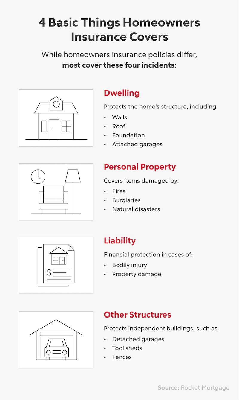 Infographic titled "4 Basic Things Homeowners Insurance Covers": Dwelling, Personal Property, Liability, Other Structures.