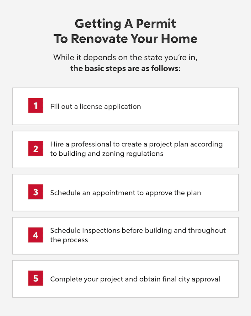 Infographic "Getting A Permit To Renovate Your Home" basic steps 1-5.