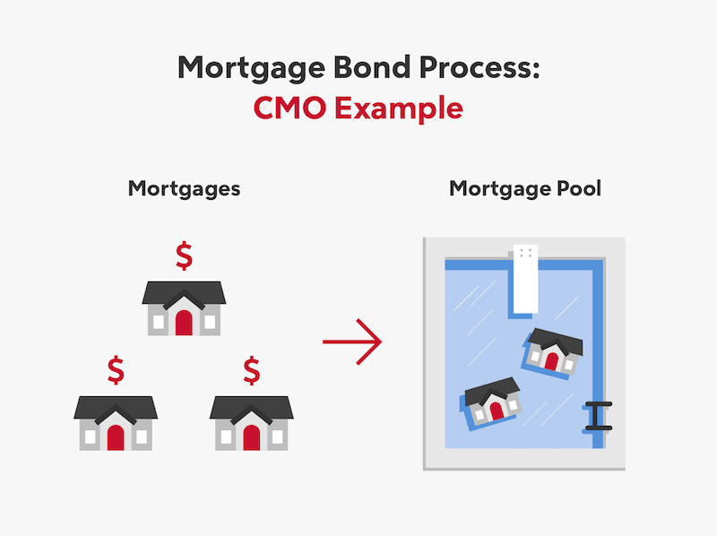 Infographic showing example of CMO.