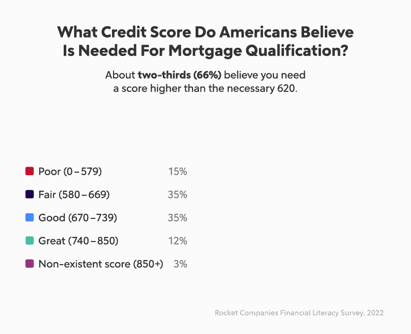 A pie graph shows the breakdown of what down payment Americans believe is needed for a conventional loan.